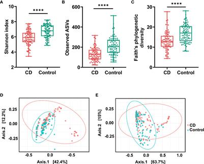 Correlation between altered gut microbiota and elevated inflammation markers in patients with Crohn’s disease